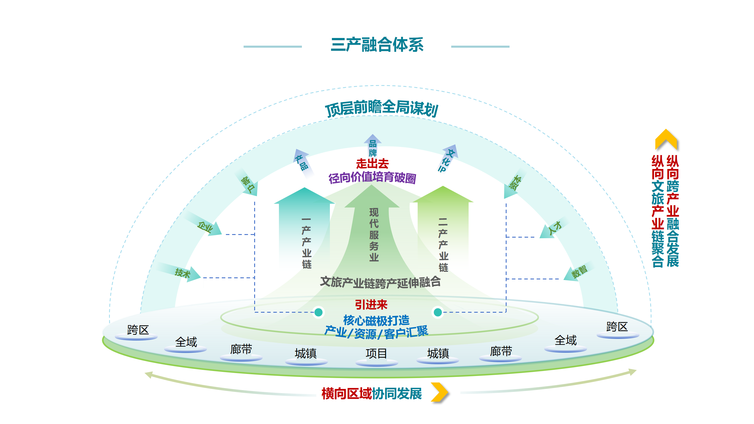 三產(chǎn)融合體系