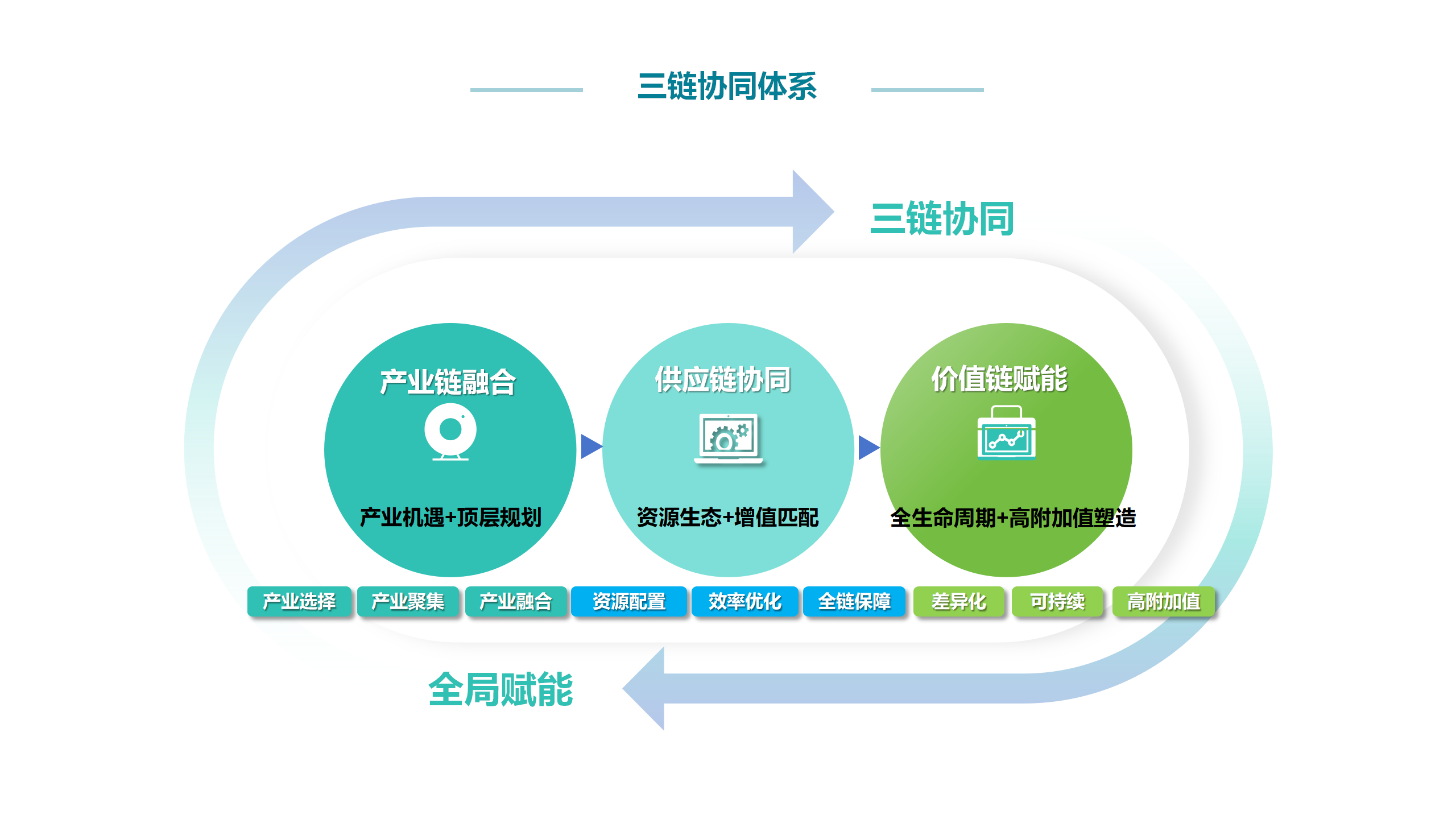 三鏈協(xié)同體系
