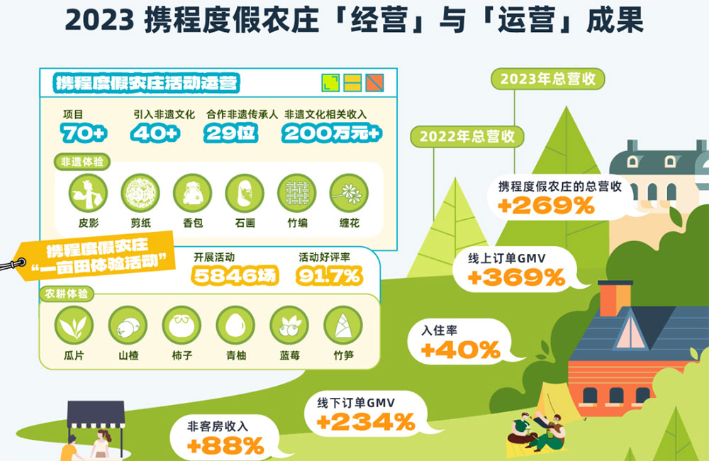 文旅：《攜程鄉(xiāng)村旅游振興白皮書（2023）》正式發(fā)布，解讀鄉(xiāng)村旅游戰(zhàn)略落地階段性成果！